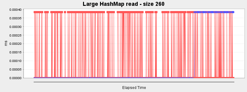 Large HashMap read - size 260